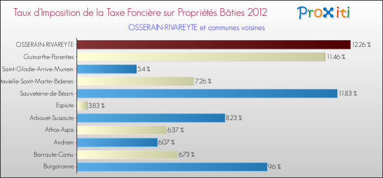 Taux d'imposition de la taxe foncière sur le bati 2012 pour OSSERAIN-RIVAREYTE et les communes proches Comparaison des taux d'imposition de la taxe foncière sur le bati 2012 pour OSSERAIN-RIVAREYTE et les communes voisines