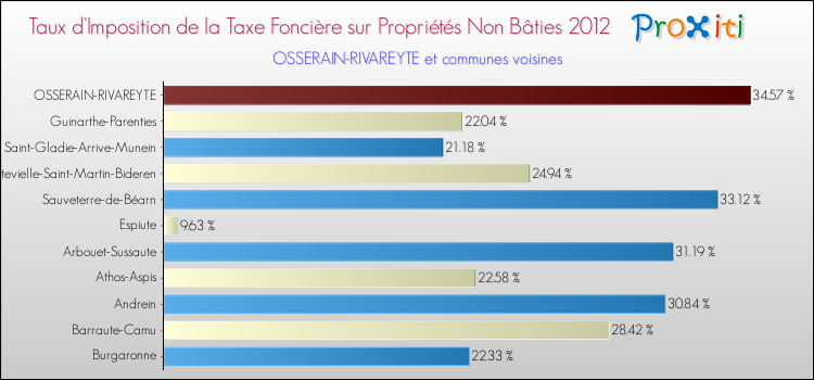 Taux d'imposition de la taxe foncière sur les immeubles et terrains non batis 2012 pour OSSERAIN-RIVAREYTE et les communes proches Comparaison des taux d'imposition de la taxe foncière sur les immeubles et terrains non batis 2012 pour OSSERAIN-RIVAREYTE et les communes voisines