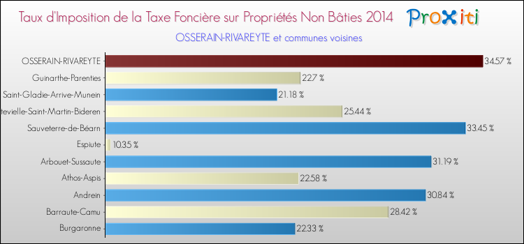 Taux d'imposition de la taxe foncière sur les immeubles et terrains non batis 2014 pour OSSERAIN-RIVAREYTE et les communes proches Comparaison des taux d'imposition de la taxe foncière sur les immeubles et terrains non batis 2014 pour OSSERAIN-RIVAREYTE et les communes voisines