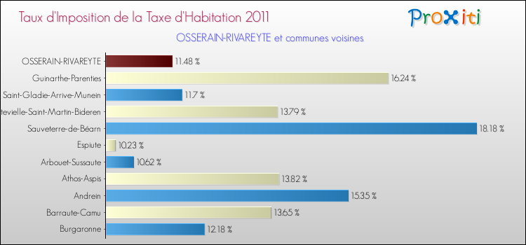 Taux d'imposition de la taxe d'habitation 2011 pour OSSERAIN-RIVAREYTE et les communes proches Comparaison des taux d'imposition de la taxe d'habitation 2011 pour OSSERAIN-RIVAREYTE et les communes voisines