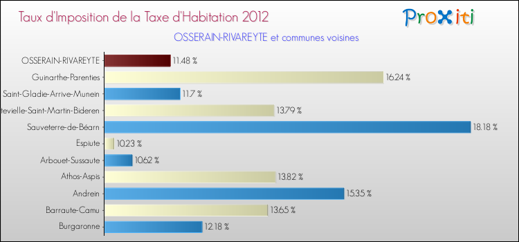 Taux d'imposition de la taxe d'habitation 2012 pour OSSERAIN-RIVAREYTE et les communes proches Comparaison des taux d'imposition de la taxe d'habitation 2012 pour OSSERAIN-RIVAREYTE et les communes voisines