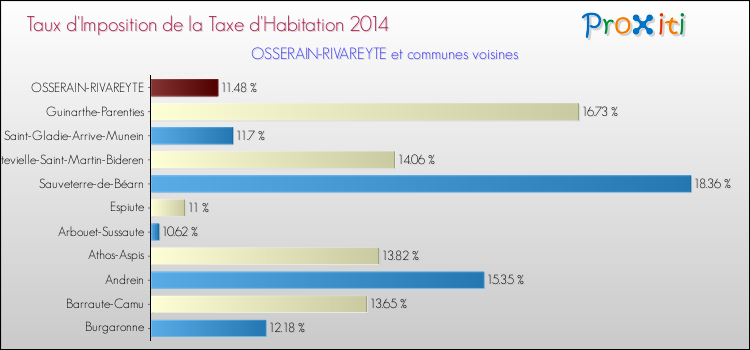 Taux d'imposition de la taxe d'habitation 2014 pour OSSERAIN-RIVAREYTE et les communes proches Comparaison des taux d'imposition de la taxe d'habitation 2014 pour OSSERAIN-RIVAREYTE et les communes voisines