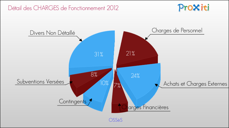 Décomposition des Charges de Fonctionnement 2012 de la commune de OSSèS Charges de Fonctionnement 2012 pour la commune de OSSèS