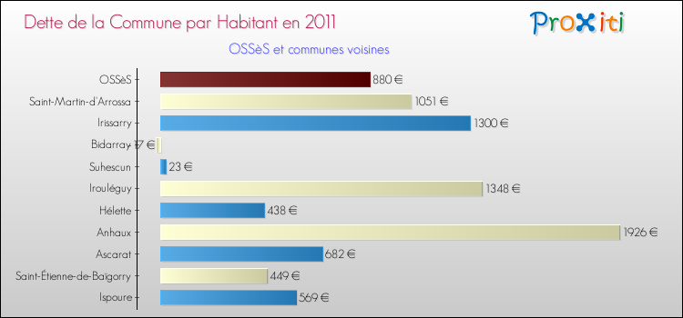 Dette par habitant de la commune en 2011 pour OSSèS et les communes proches Comparaison de la dette par habitant de la commune en 2011 pour OSSèS et les communes voisines