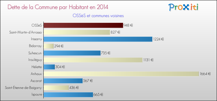 Dette par habitant de la commune en 2014 pour OSSèS et les communes proches Comparaison de la dette par habitant de la commune en 2014 pour OSSèS et les communes voisines