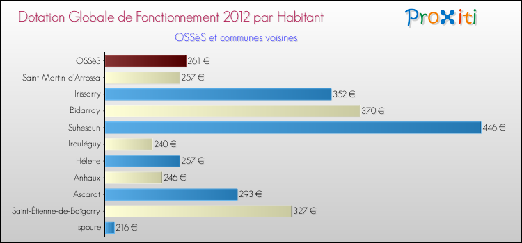 Montant des dotations globales de fonctionnement DGF par Habitant pour OSSèS et les communes proches Comparaison des des dotations globales de fonctionnement DGF par habitant pour OSSèS et les communes voisines