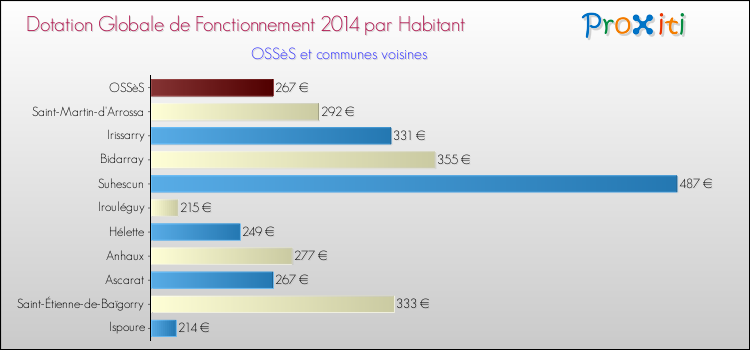 Montant des dotations globales de fonctionnement DGF par Habitant pour OSSèS et les communes proches en 2014. Comparaison des des dotations globales de fonctionnement DGF par habitant pour OSSèS et les communes voisines en 2014.