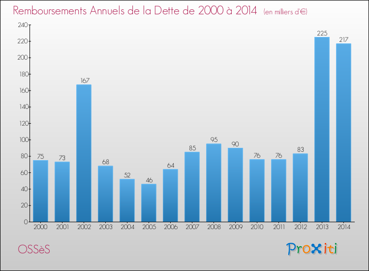 Evolution de l'annuité de la dette pour la commune de OSSèS de 2000 à 2014 Annuités de la dette pour OSSèS de 2000 à 2014