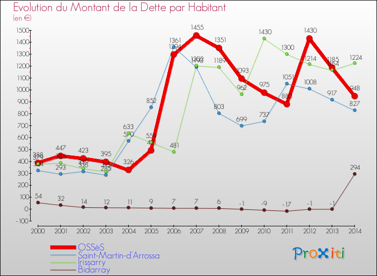 Evolution de la dette par habitant pour la commune de OSSèS et les communes proches de 2000 à 2014 Comparaison de la dette par habitant pour OSSèS et les communes voisines de 2000 à 2014