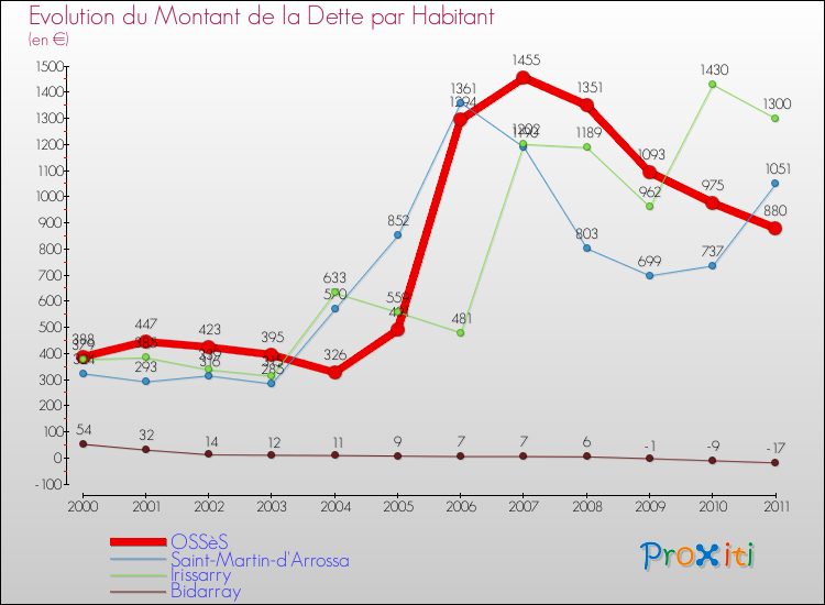 Evolution de la dette par habitant pour la commune de OSSèS et les communes proches Comparaison de la dette par habitant pour OSSèS et les communes voisines