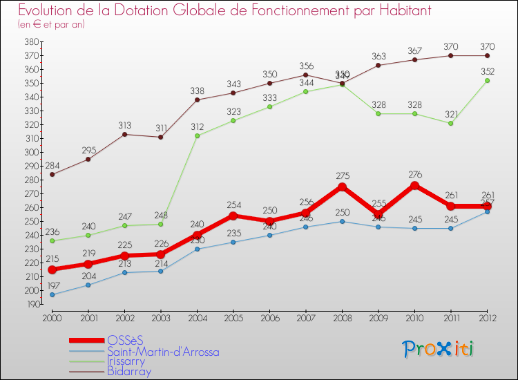 Evolution et montant de la dotation globale de fonctionnement par Habitant pour OSSèS et les communes proches Comparaison des dotations globales de fonctionnement par habitant pour OSSèS et les communes voisines