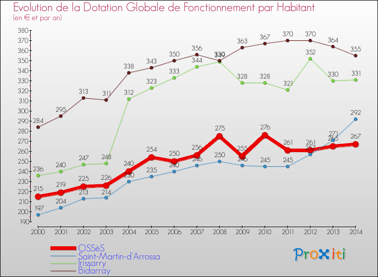Evolution et montant de la dotation globale de fonctionnement par Habitant pour OSSèS et les communes proches de 2000 à 2014. Comparaison des dotations globales de fonctionnement par habitant pour OSSèS et les communes voisines de 2000 à 2014.
