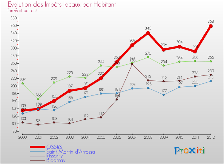 Evolution et montant des impôts locaux par Habitant pour OSSèS et les communes proches Comparaison des impôts locaux par habitant pour OSSèS et les communes voisines