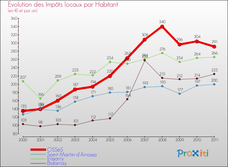 Evolution et montant des impôts locaux par Habitant pour OSSèS et les communes proches Comparaison des impôts locaux par habitant pour OSSèS et les communes voisines
