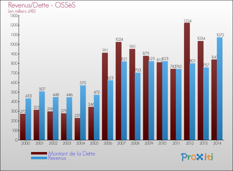 Evolution comparée de la dette et des revenus pour la commune de OSSèS de 2000 à 2014 Comparaison de la dette et des revenus pour OSSèS de 2000 à 2014