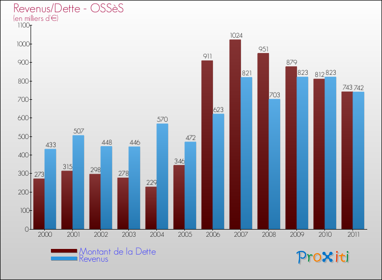 Evolution comparée de la dette et des revenus pour la commune de OSSèS de 2000 à 2011 Comparaison de la dette et des revenus pour OSSèS de 2000 à 2011