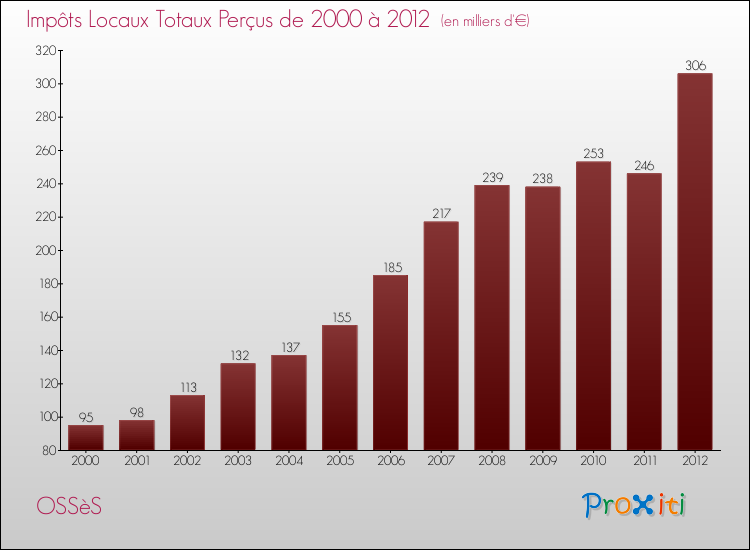 Evolution des Impôts Locaux pour la commune de OSSèS de 2000 à 2012 Evolution des Impôts Locaux pour OSSèS de 2000 à 2012