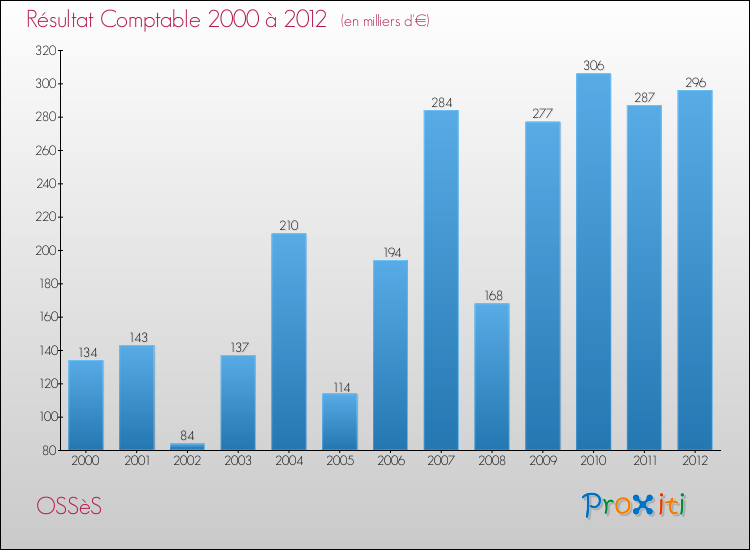 Evolution du résultat comptable pour la commune de OSSèS de 2000 à 2012 Evolution du résultat comptable pour OSSèS de 2000 à 2012