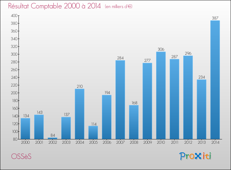 Evolution du résultat comptable pour la commune de OSSèS de 2000 à 2014 Evolution du résultat comptable pour OSSèS de 2000 à 2014