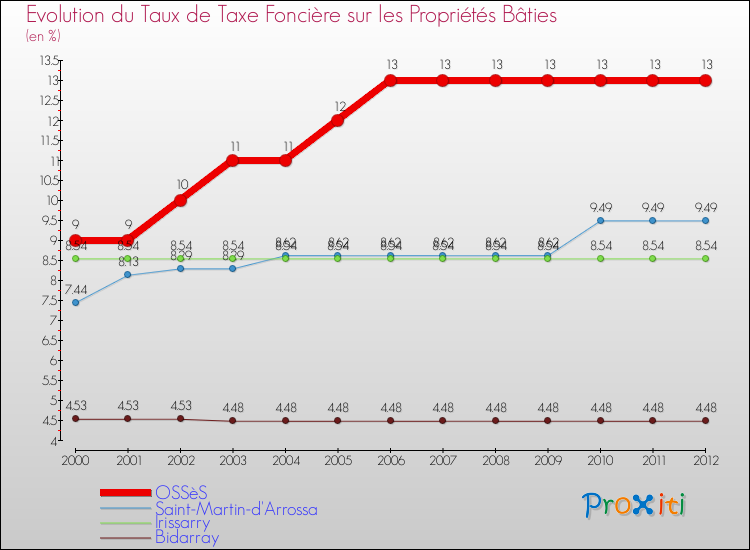 Evolution du taux de la taxe foncière sur le bati pour OSSèS et les communes proches de 2000 à 2012 Comparaison des taux de taxe foncière sur le bati pour OSSèS et les communes voisines de 2000 à 2012