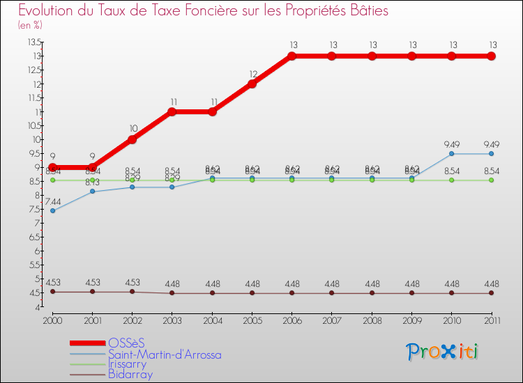 Evolution du taux de la taxe foncière sur le bati pour OSSèS et les communes proches Comparaison des taux de taxe foncière sur le bati pour OSSèS et les communes voisines