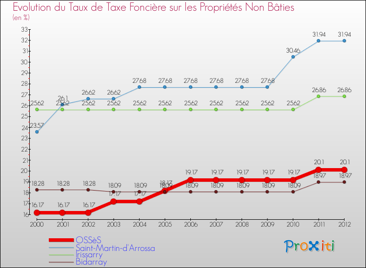 Evolution du taux de la taxe foncière sur les immeubles et terrains non batis pour OSSèS et les communes proches de 2000 à 2012 Comparaison des taux de la taxe foncière sur les immeubles et terrains non batis pour OSSèS et les communes voisines de 2000 à 2012