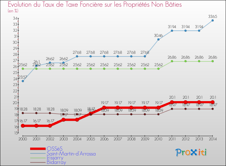 Evolution du taux de la taxe foncière sur les immeubles et terrains non batis pour OSSèS et les communes proches de 2000 à 2014 Comparaison des taux de la taxe foncière sur les immeubles et terrains non batis pour OSSèS et les communes voisines de 2000 à 2014