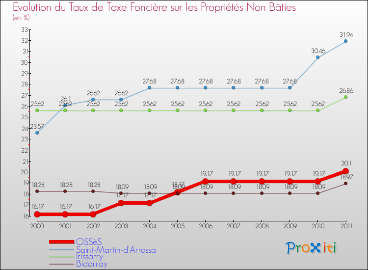 Evolution du taux de la taxe foncière sur les immeubles et terrains non batis pour OSSèS et les communes proches Comparaison des taux de la taxe foncière sur les immeubles et terrains non batis pour OSSèS et les communes voisines