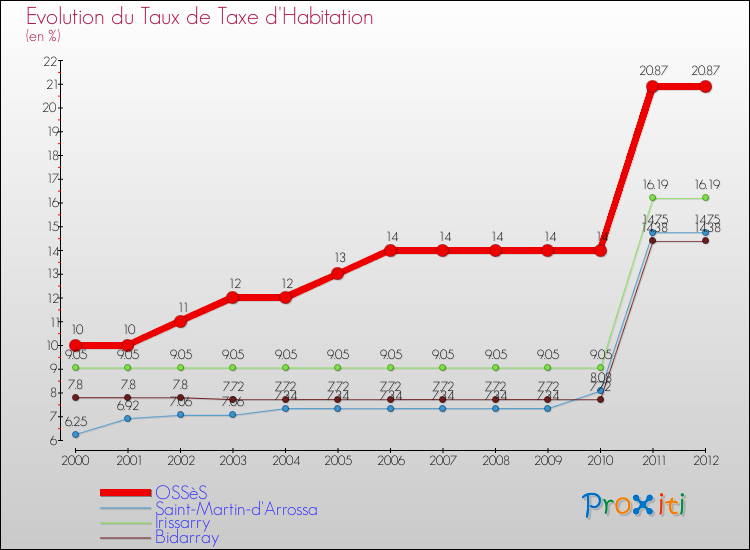 Evolution du taux de la taxe d'habitation pour OSSèS et les communes proches Comparaison des taux de la taxe d'habitation pour OSSèS et les communes voisines