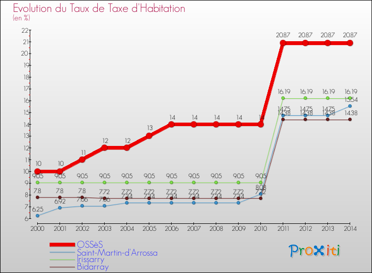 Evolution du taux de la taxe d'habitation pour OSSèS et les communes proches de 2000 à 2014 Comparaison des taux de la taxe d'habitation pour OSSèS et les communes voisines de 2000 à 2014
