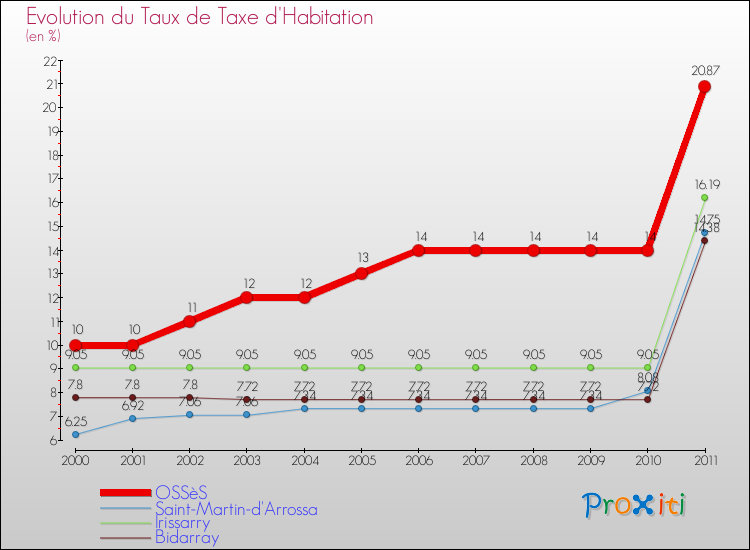 Evolution du taux de la taxe d'habitation pour OSSèS et les communes proches Comparaison des taux de la taxe d'habitation pour OSSèS et les communes voisines
