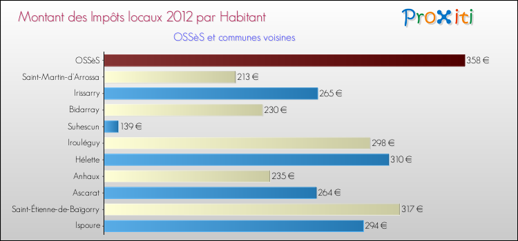 Montant des impôts locaux par Habitant pour OSSèS et les communes proches Comparaison des impôts locaux par habitant pour OSSèS et les communes voisines