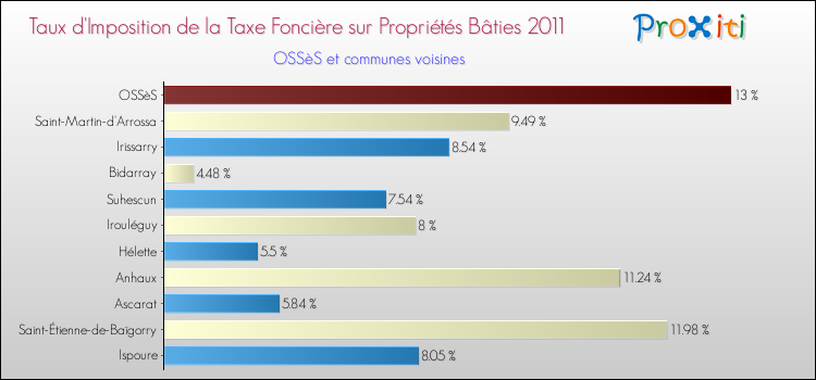 Taux d'imposition de la taxe foncière sur le bati 2011 pour OSSèS et les communes proches Comparaison des taux d'imposition de la taxe foncière sur le bati 2011 pour OSSèS et les communes voisines