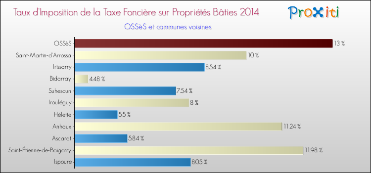 Taux d'imposition de la taxe foncière sur le bati 2014 pour OSSèS et les communes proches Comparaison des taux d'imposition de la taxe foncière sur le bati 2014 pour OSSèS et les communes voisines