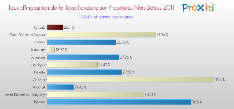 Taux d'imposition de la taxe foncière sur les immeubles et terrains non batis 2011 pour OSSèS et les communes proches Comparaison des taux d'imposition de la taxe foncière sur les immeubles et terrains non batis 2011 pour OSSèS et les communes voisines