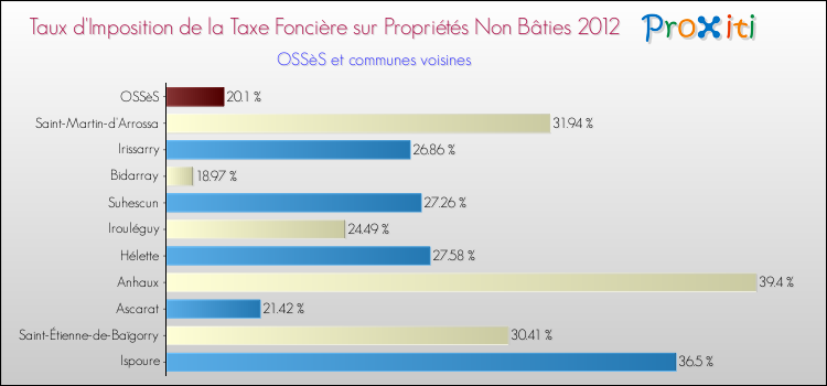 Taux d'imposition de la taxe foncière sur les immeubles et terrains non batis 2012 pour OSSèS et les communes proches Comparaison des taux d'imposition de la taxe foncière sur les immeubles et terrains non batis 2012 pour OSSèS et les communes voisines