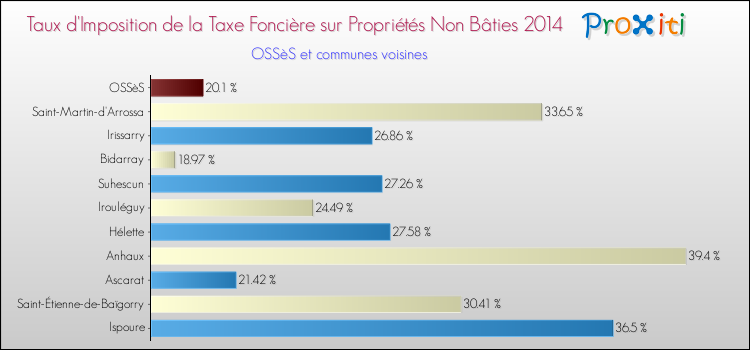 Taux d'imposition de la taxe foncière sur les immeubles et terrains non batis 2014 pour OSSèS et les communes proches Comparaison des taux d'imposition de la taxe foncière sur les immeubles et terrains non batis 2014 pour OSSèS et les communes voisines