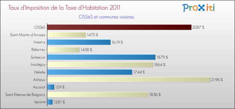 Taux d'imposition de la taxe d'habitation 2011 pour OSSèS et les communes proches Comparaison des taux d'imposition de la taxe d'habitation 2011 pour OSSèS et les communes voisines