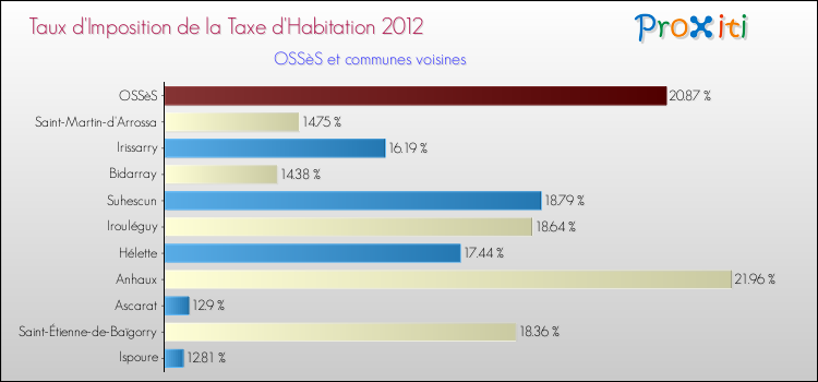 Taux d'imposition de la taxe d'habitation 2012 pour OSSèS et les communes proches Comparaison des taux d'imposition de la taxe d'habitation 2012 pour OSSèS et les communes voisines