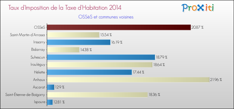 Taux d'imposition de la taxe d'habitation 2014 pour OSSèS et les communes proches Comparaison des taux d'imposition de la taxe d'habitation 2014 pour OSSèS et les communes voisines