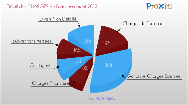 Décomposition des Charges de Fonctionnement 2012 de la commune de OSTABAT-ASME Charges de Fonctionnement 2012 pour la commune de OSTABAT-ASME