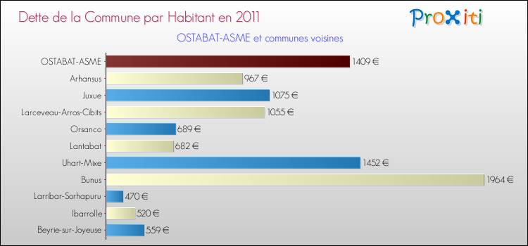 Dette par habitant de la commune en 2011 pour OSTABAT-ASME et les communes proches Comparaison de la dette par habitant de la commune en 2011 pour OSTABAT-ASME et les communes voisines