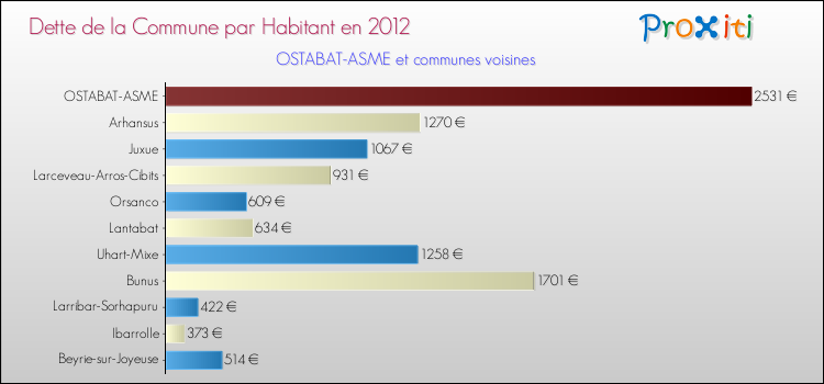 Dette par habitant de la commune en 2012 pour OSTABAT-ASME et les communes proches Comparaison de la dette par habitant de la commune en 2012 pour OSTABAT-ASME et les communes voisines