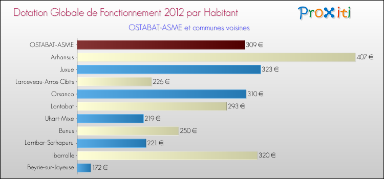 Montant des dotations globales de fonctionnement DGF par Habitant pour OSTABAT-ASME et les communes proches Comparaison des des dotations globales de fonctionnement DGF par habitant pour OSTABAT-ASME et les communes voisines