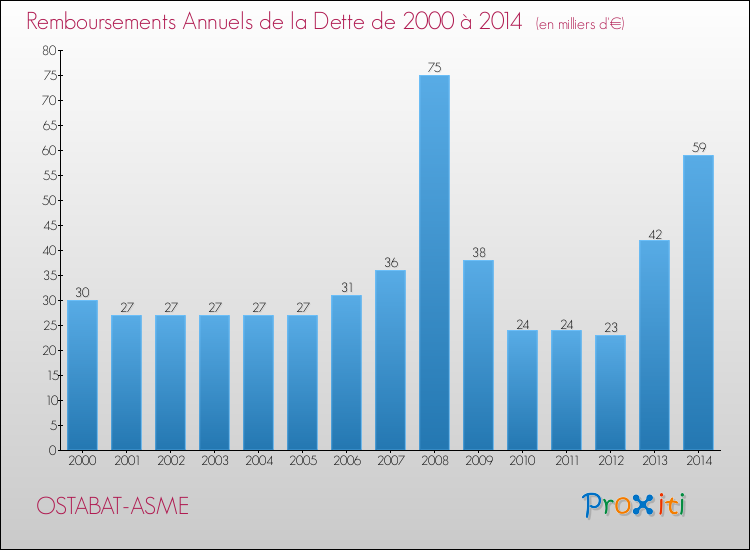 Evolution de l'annuité de la dette pour la commune de OSTABAT-ASME de 2000 à 2014 Annuités de la dette pour OSTABAT-ASME de 2000 à 2014