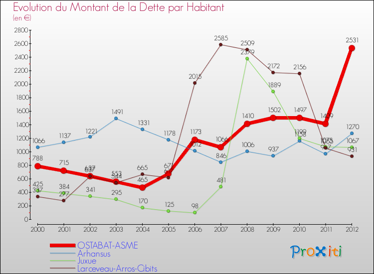 Evolution de la dette par habitant pour la commune de OSTABAT-ASME et les communes proches de 2000 à 2012 Comparaison de la dette par habitant pour OSTABAT-ASME et les communes voisines de 2000 à 2012