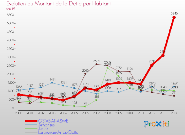 Evolution de la dette par habitant pour la commune de OSTABAT-ASME et les communes proches de 2000 à 2014 Comparaison de la dette par habitant pour OSTABAT-ASME et les communes voisines de 2000 à 2014
