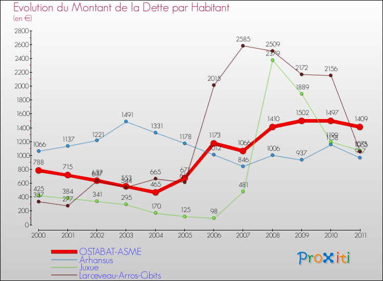 Evolution de la dette par habitant pour la commune de OSTABAT-ASME et les communes proches Comparaison de la dette par habitant pour OSTABAT-ASME et les communes voisines