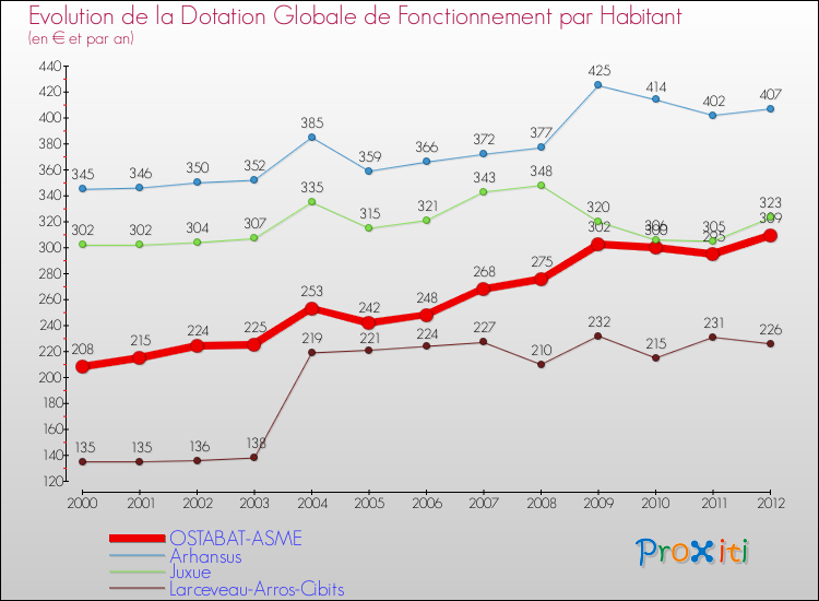 Evolution et montant de la dotation globale de fonctionnement par Habitant pour OSTABAT-ASME et les communes proches Comparaison des dotations globales de fonctionnement par habitant pour OSTABAT-ASME et les communes voisines