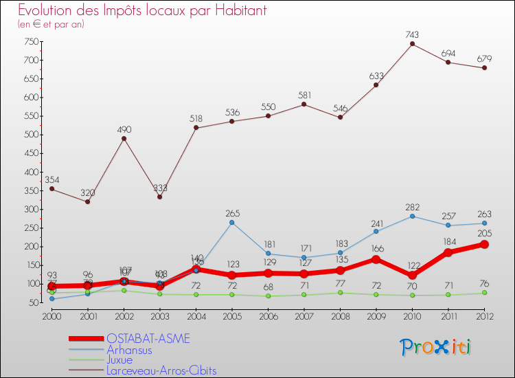 Evolution et montant des impôts locaux par Habitant pour OSTABAT-ASME et les communes proches Comparaison des impôts locaux par habitant pour OSTABAT-ASME et les communes voisines